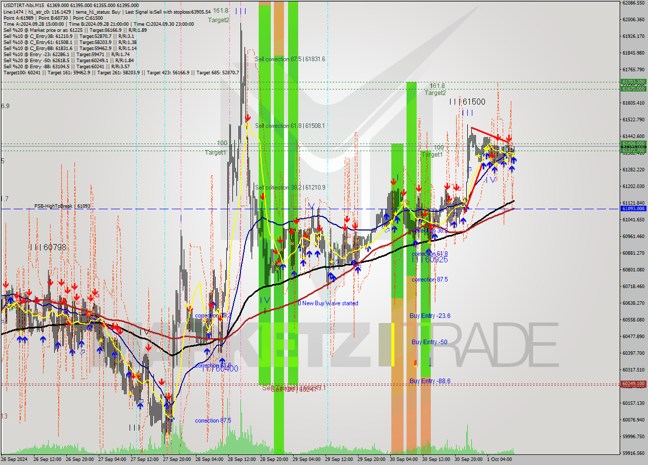 USDTIRT-Nbi M15 Signal