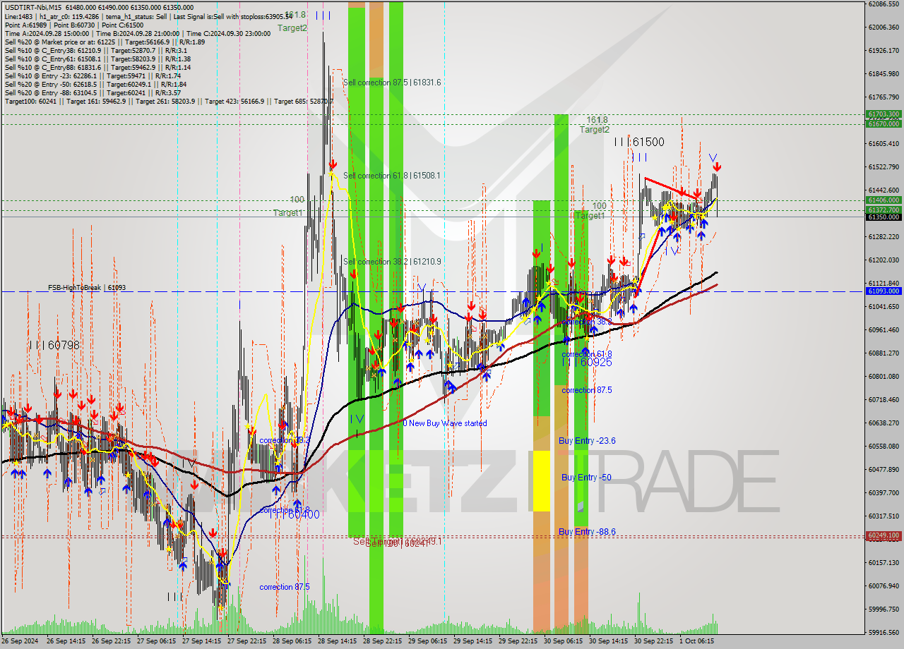 USDTIRT-Nbi M15 Analysis USDTIRT-Nbi M15 Signal