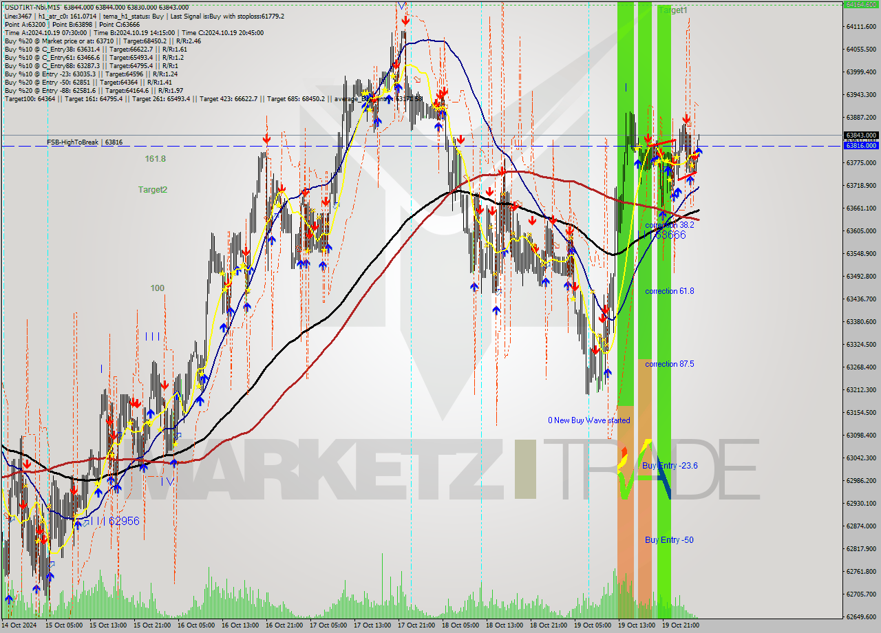 USDTIRT-Nbi M15 Signal