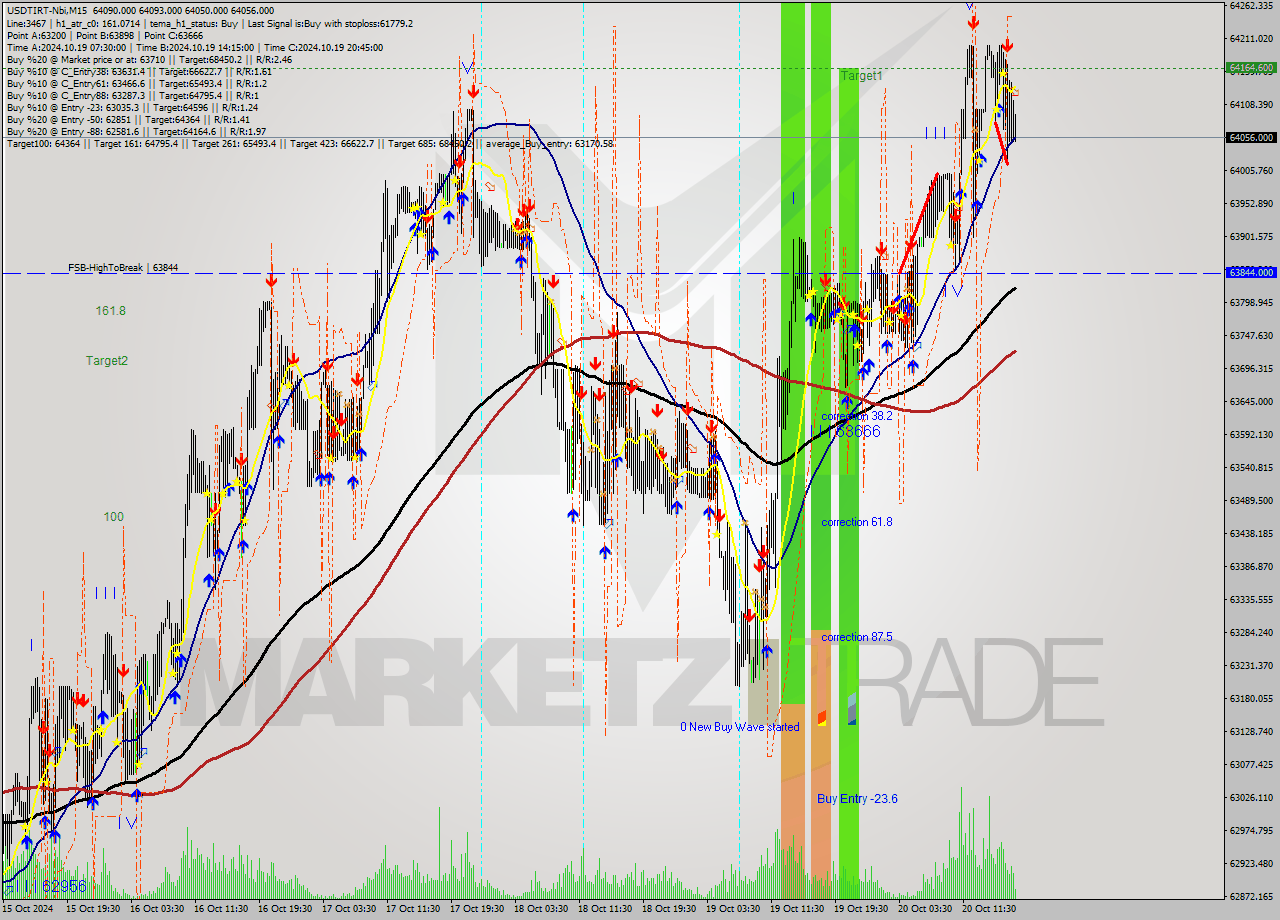 USDTIRT-Nbi M15 Signal