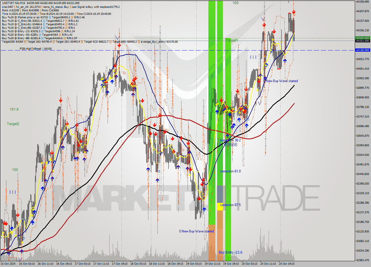 USDTIRT-Nbi M15 Signal