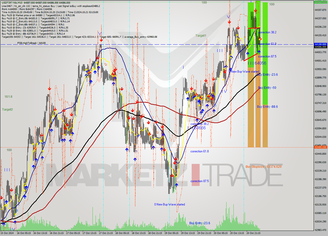 USDTIRT-Nbi M15 Signal