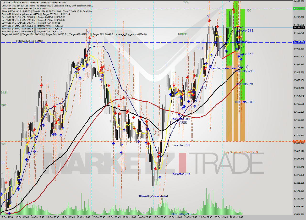 USDTIRT-Nbi M15 Signal