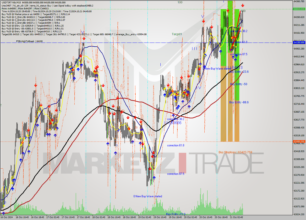 USDTIRT-Nbi M15 Signal