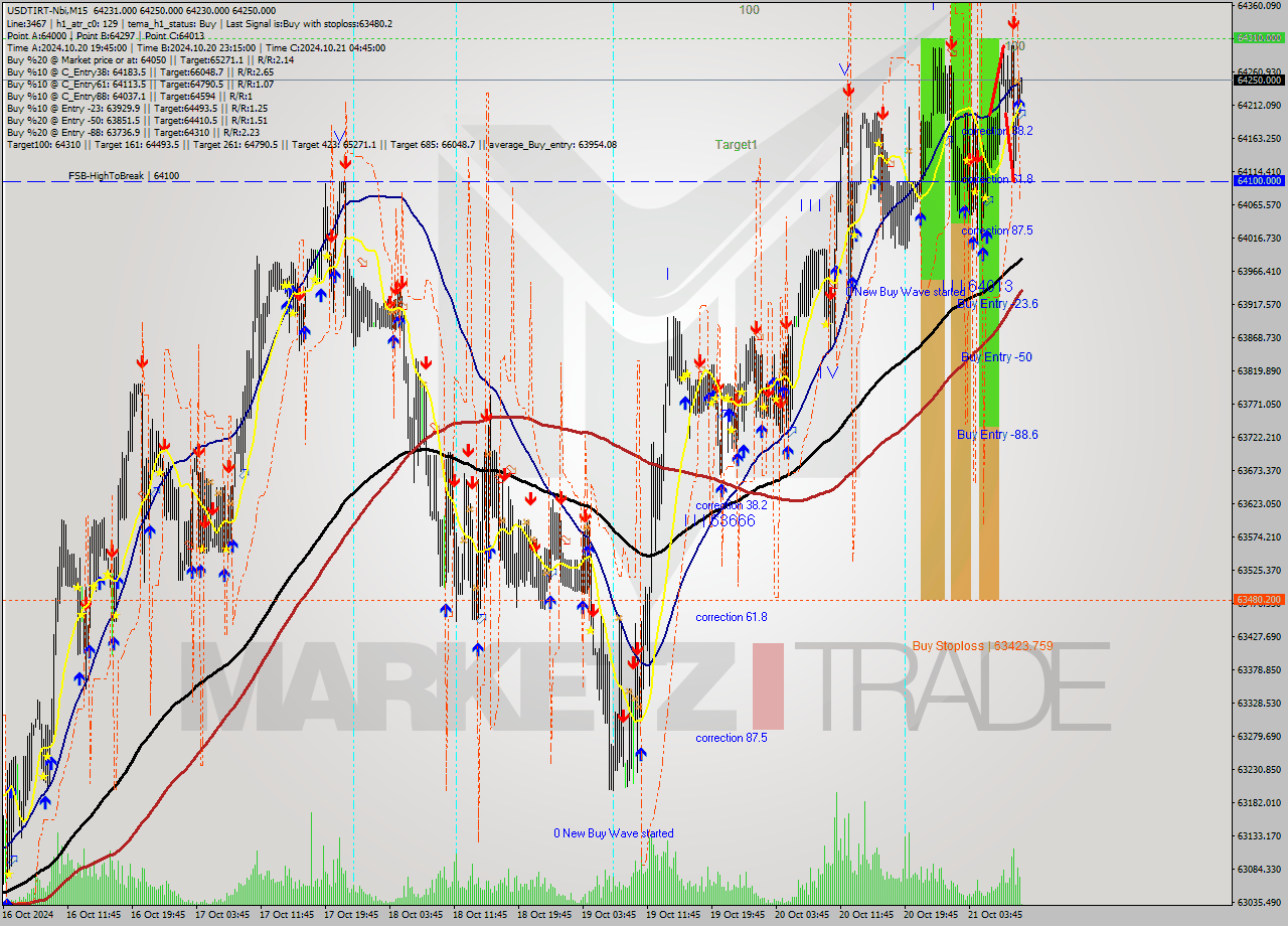 USDTIRT-Nbi M15 Signal