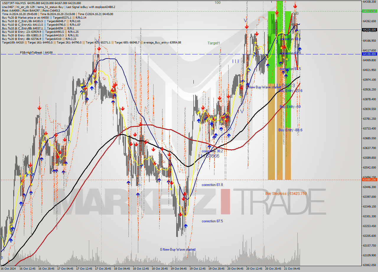 USDTIRT-Nbi M15 Signal