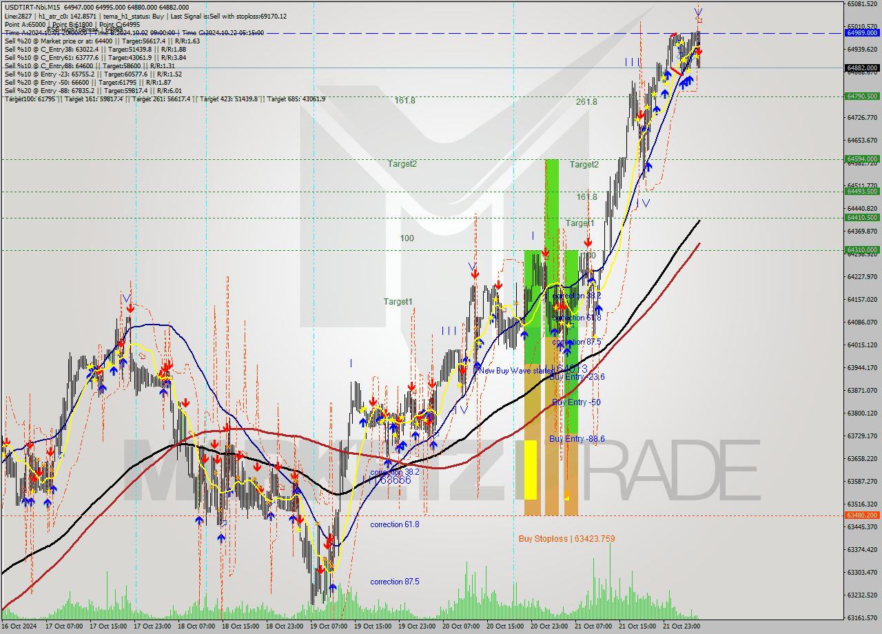 USDTIRT-Nbi M15 Signal