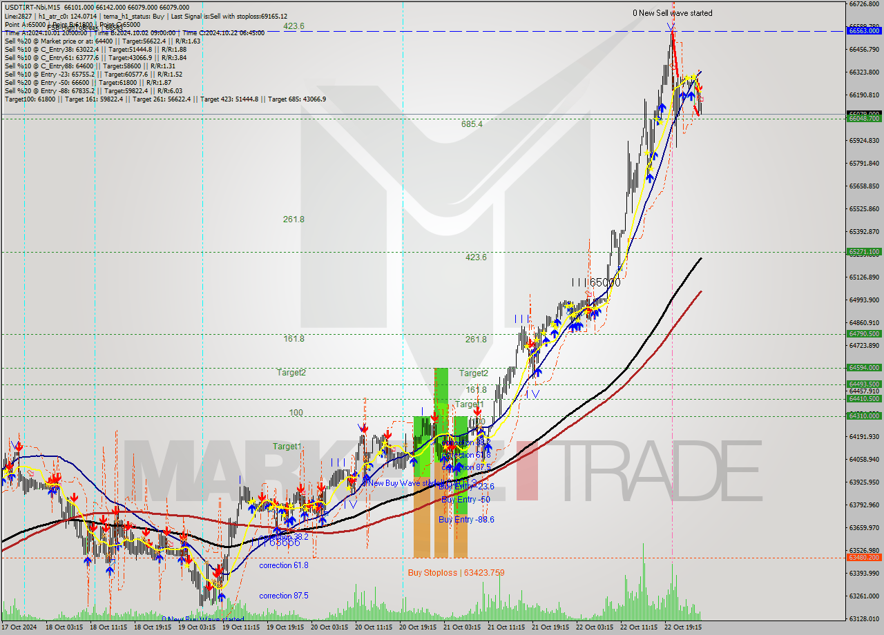 USDTIRT-Nbi M15 Signal