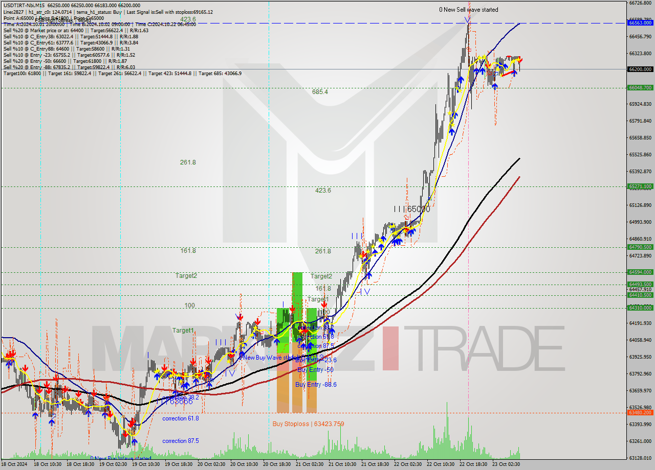 USDTIRT-Nbi M15 Signal