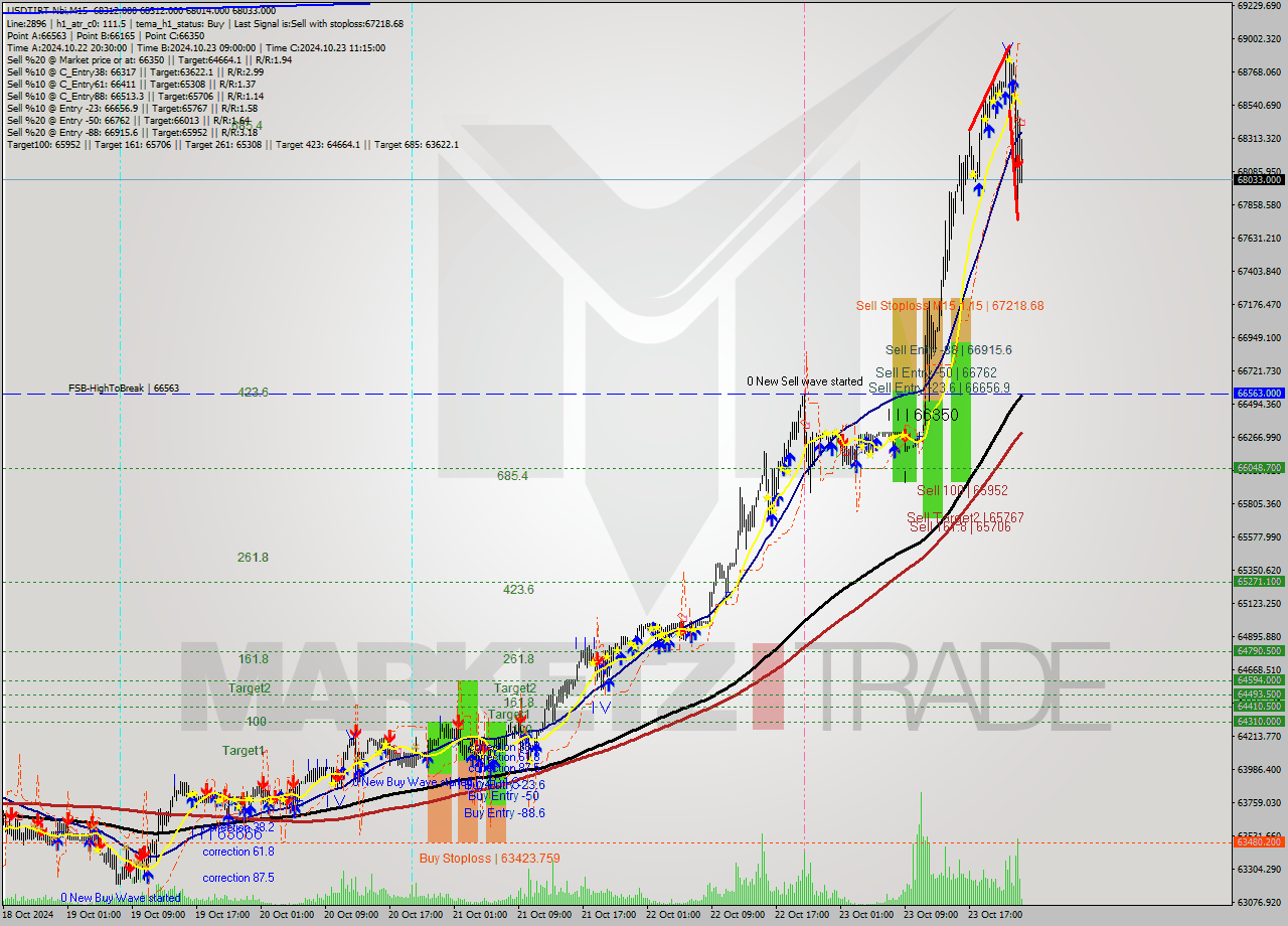 USDTIRT-Nbi M15 Signal