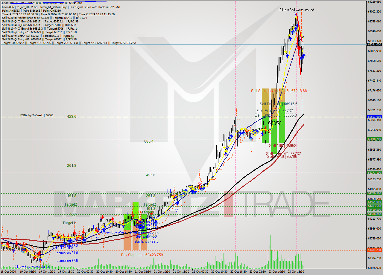 USDTIRT-Nbi M15 Signal