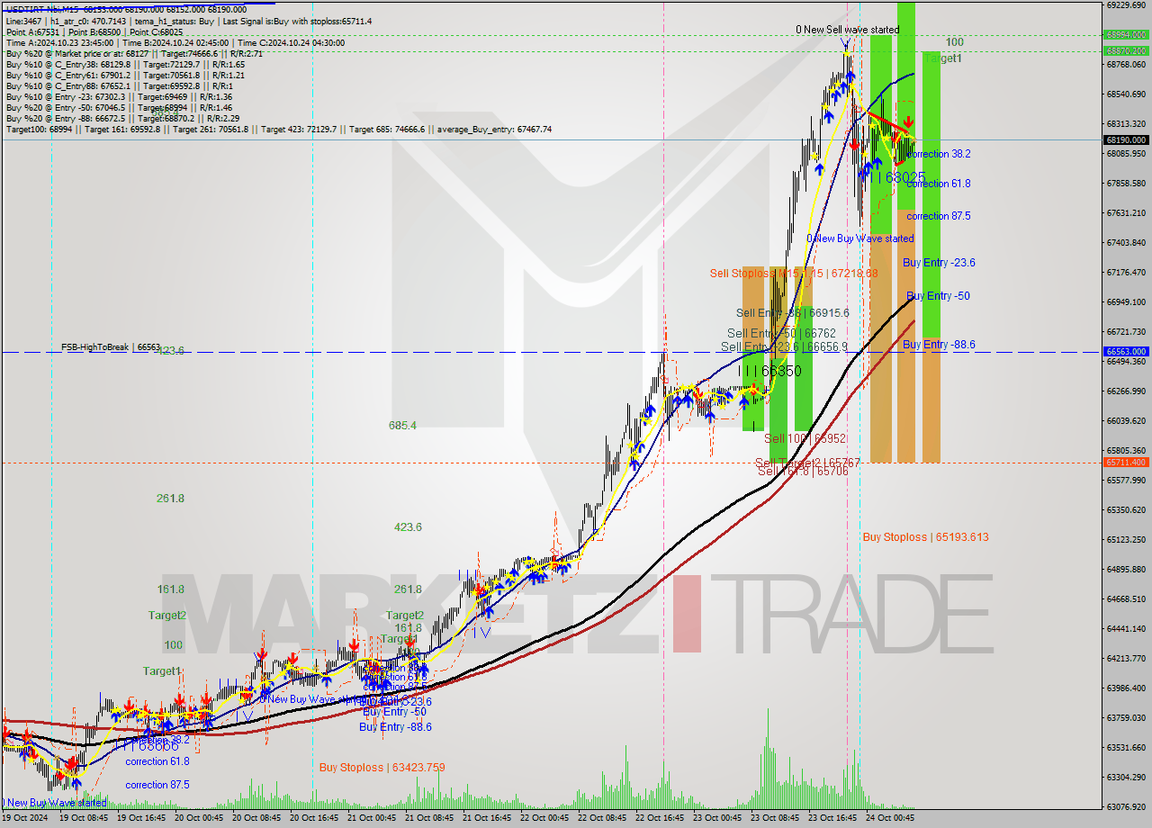 USDTIRT-Nbi M15 Signal