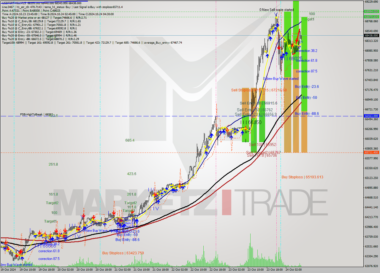 USDTIRT-Nbi M15 Signal