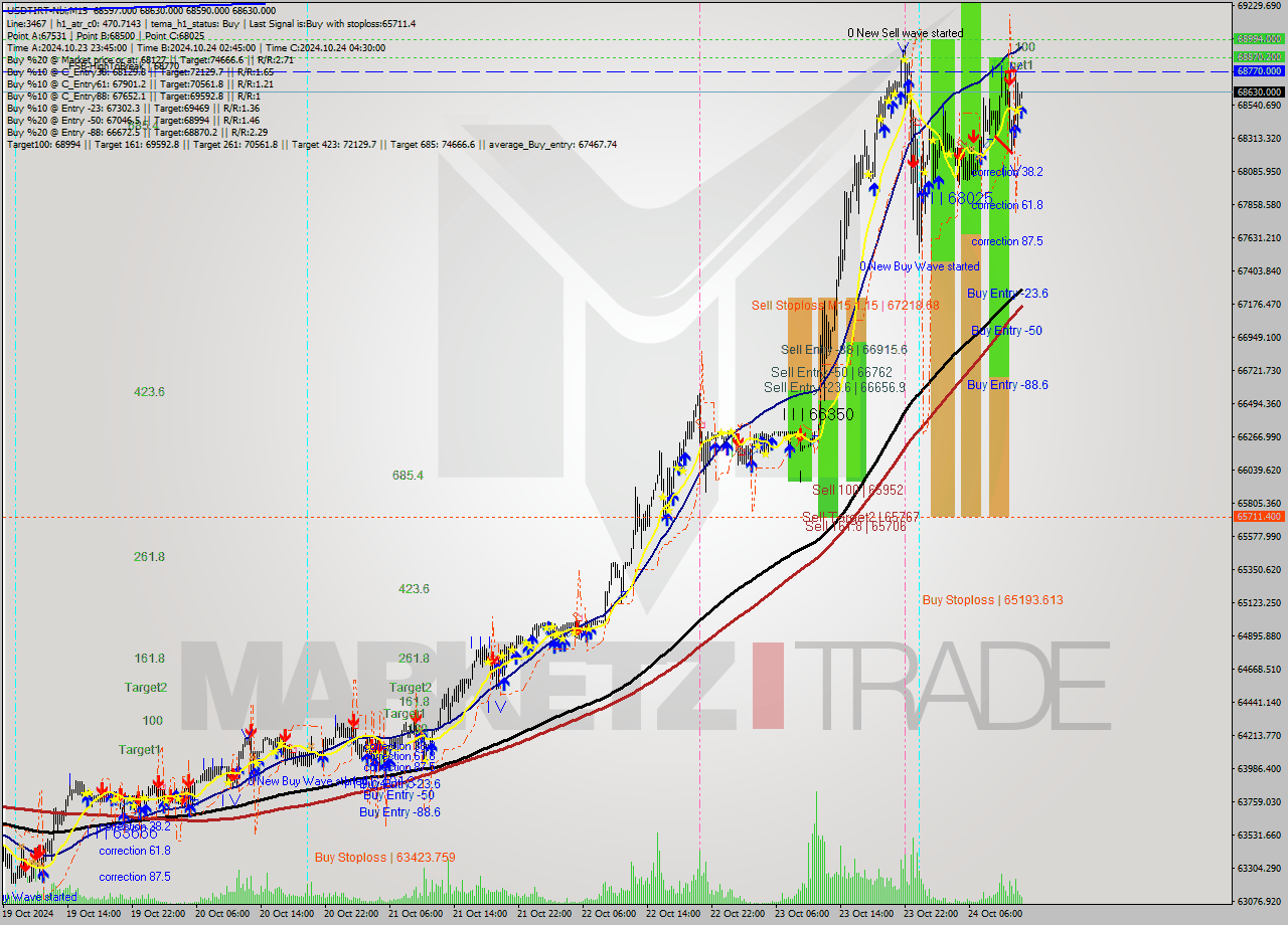 USDTIRT-Nbi M15 Signal