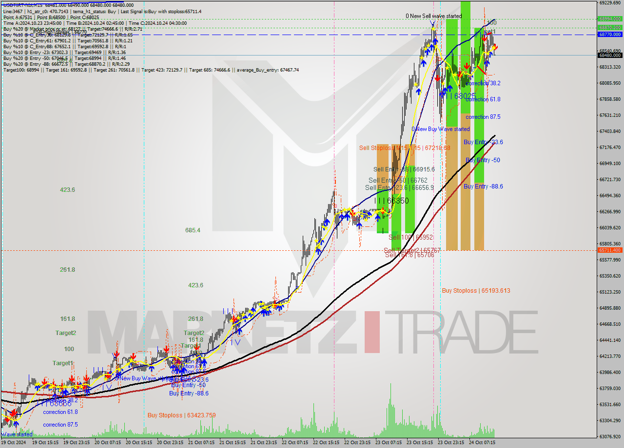 USDTIRT-Nbi M15 Signal