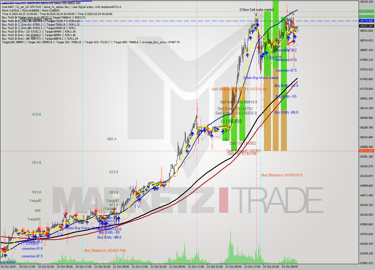 USDTIRT-Nbi M15 Signal