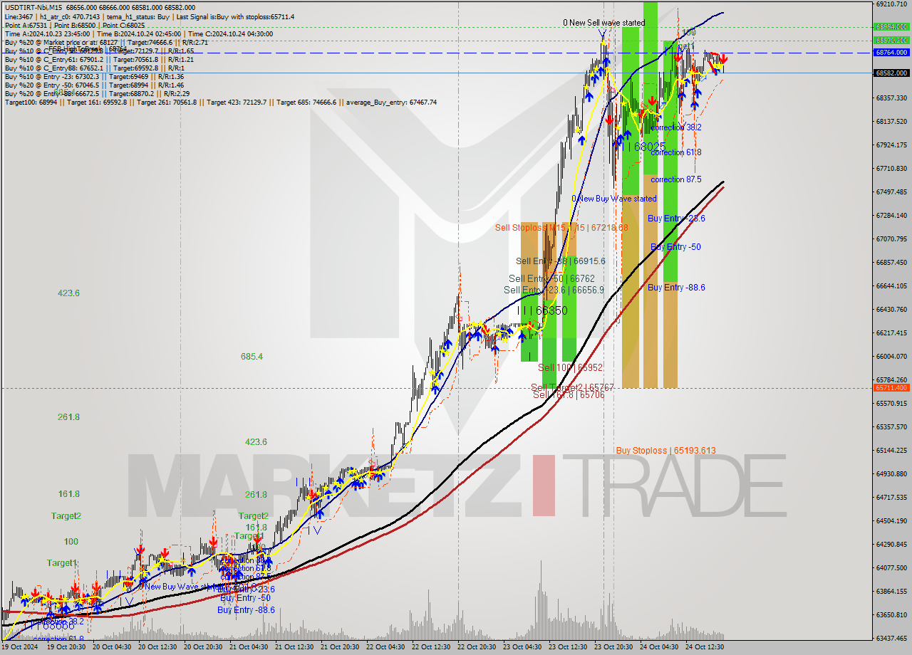 USDTIRT-Nbi M15 Signal