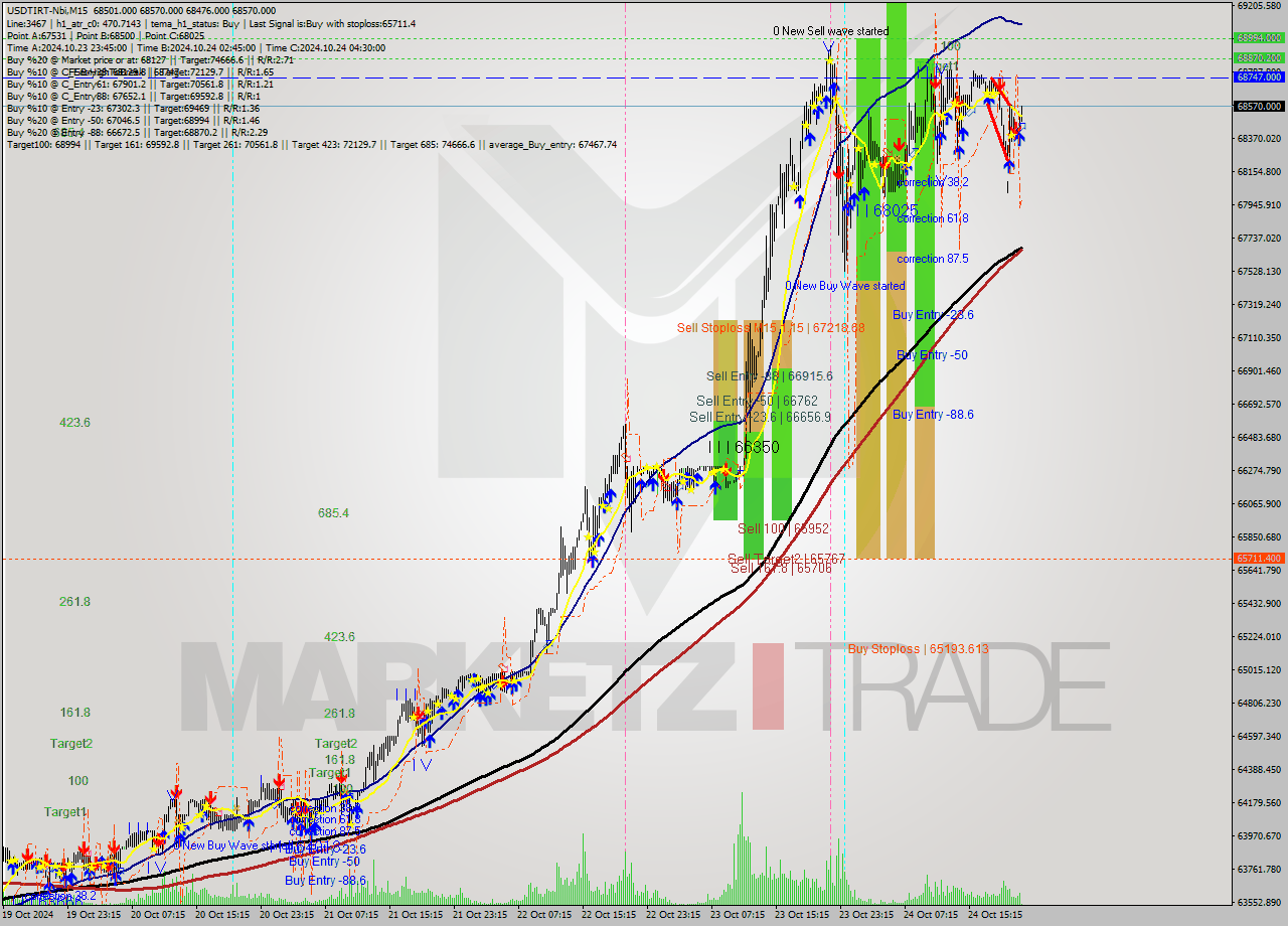 USDTIRT-Nbi M15 Signal