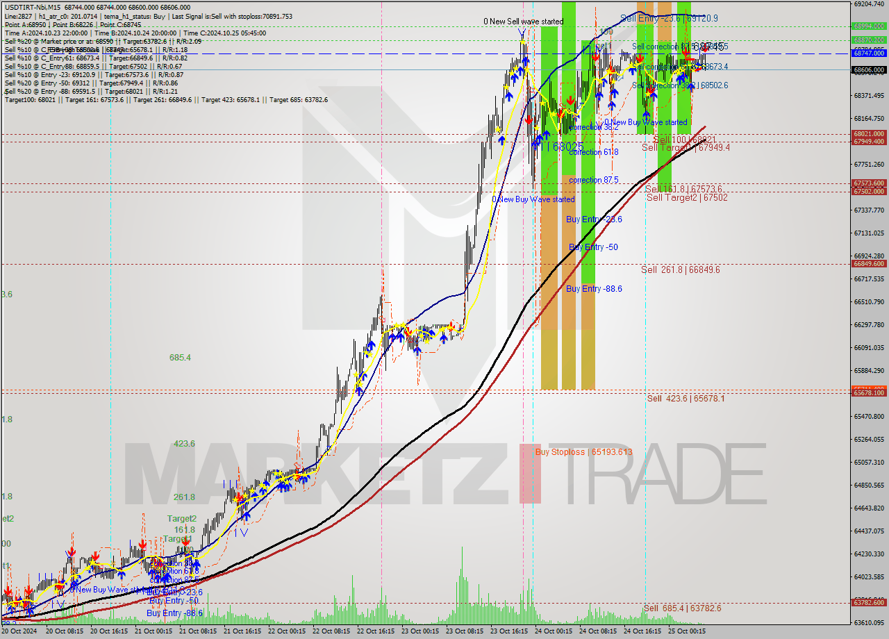 USDTIRT-Nbi M15 Signal