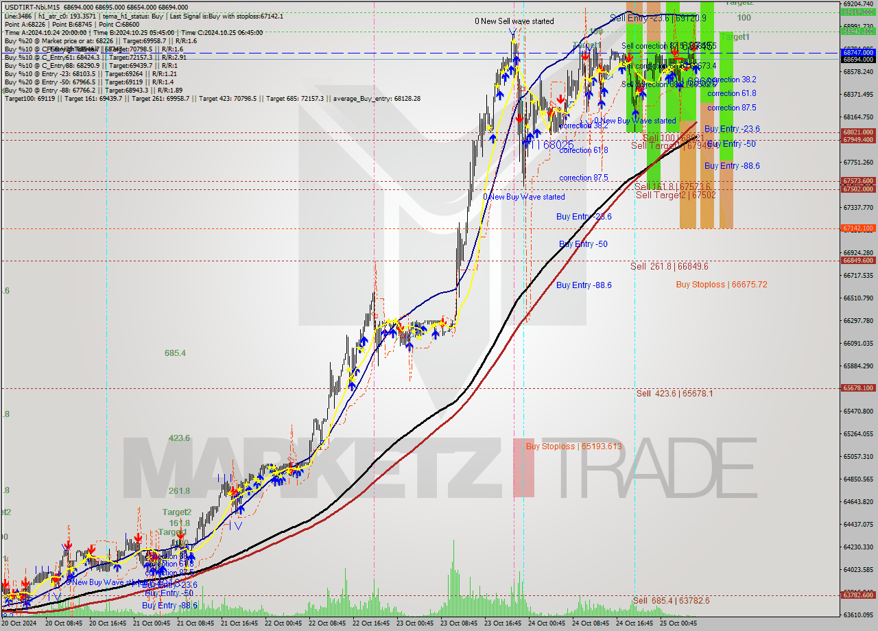 USDTIRT-Nbi M15 Signal