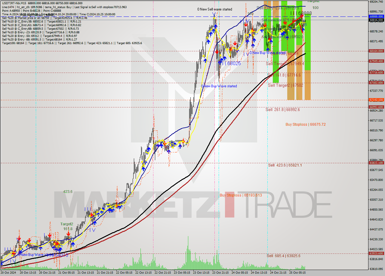 USDTIRT-Nbi M15 Signal