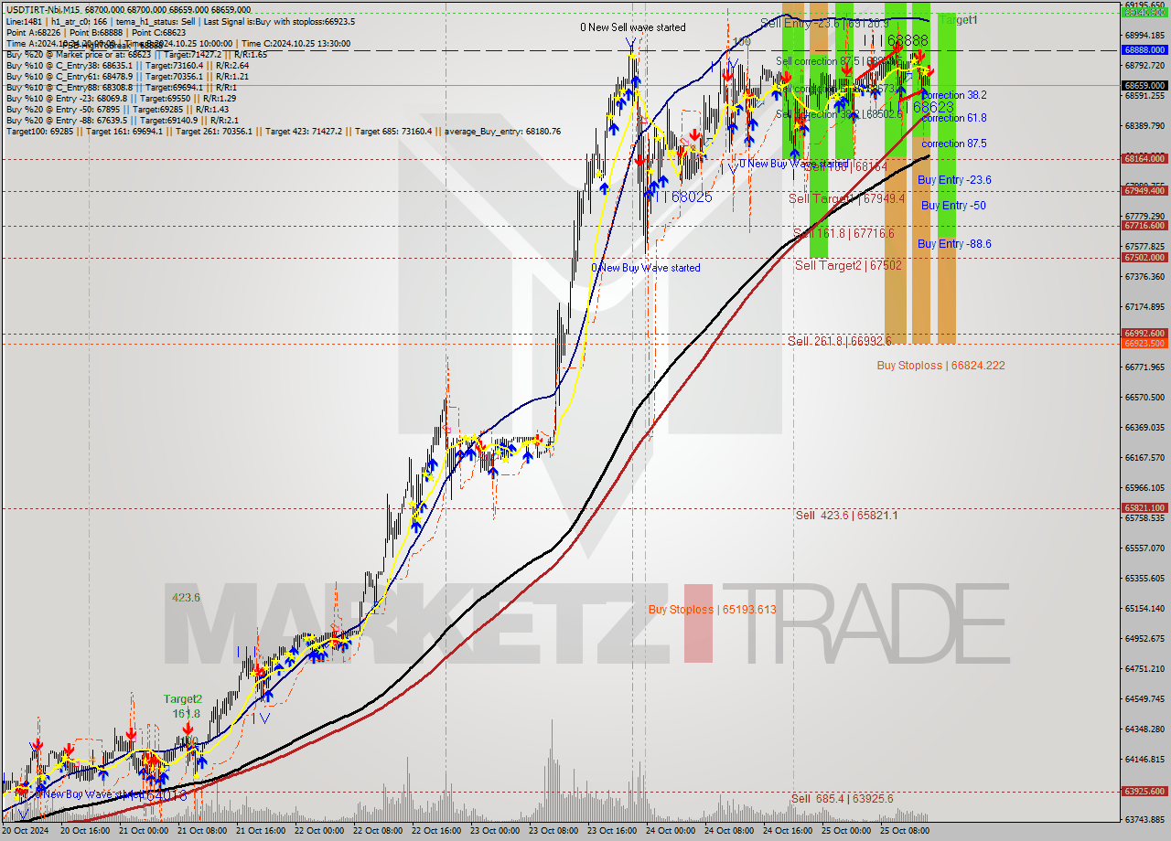 USDTIRT-Nbi M15 Signal