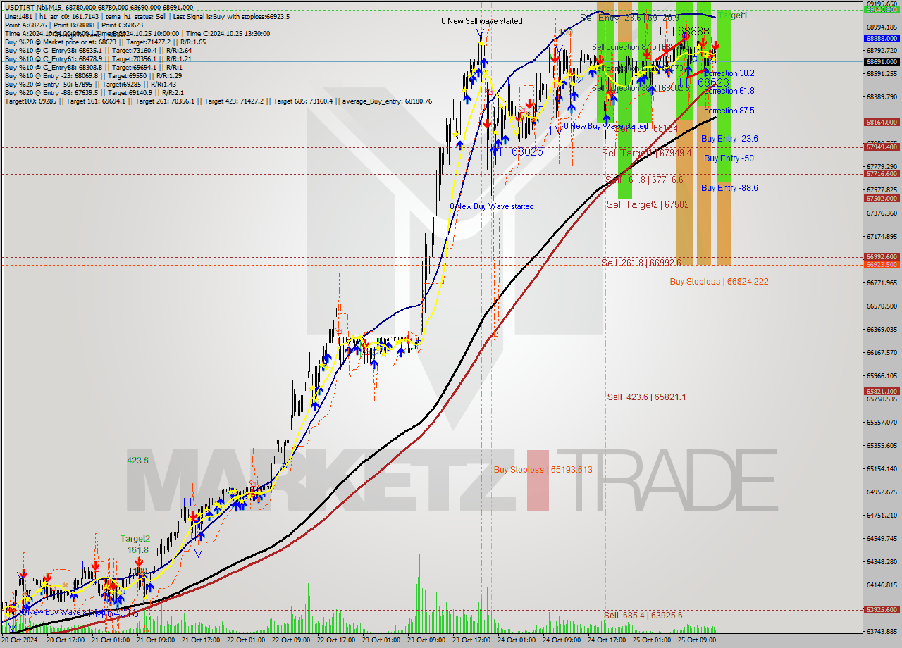 USDTIRT-Nbi M15 Signal