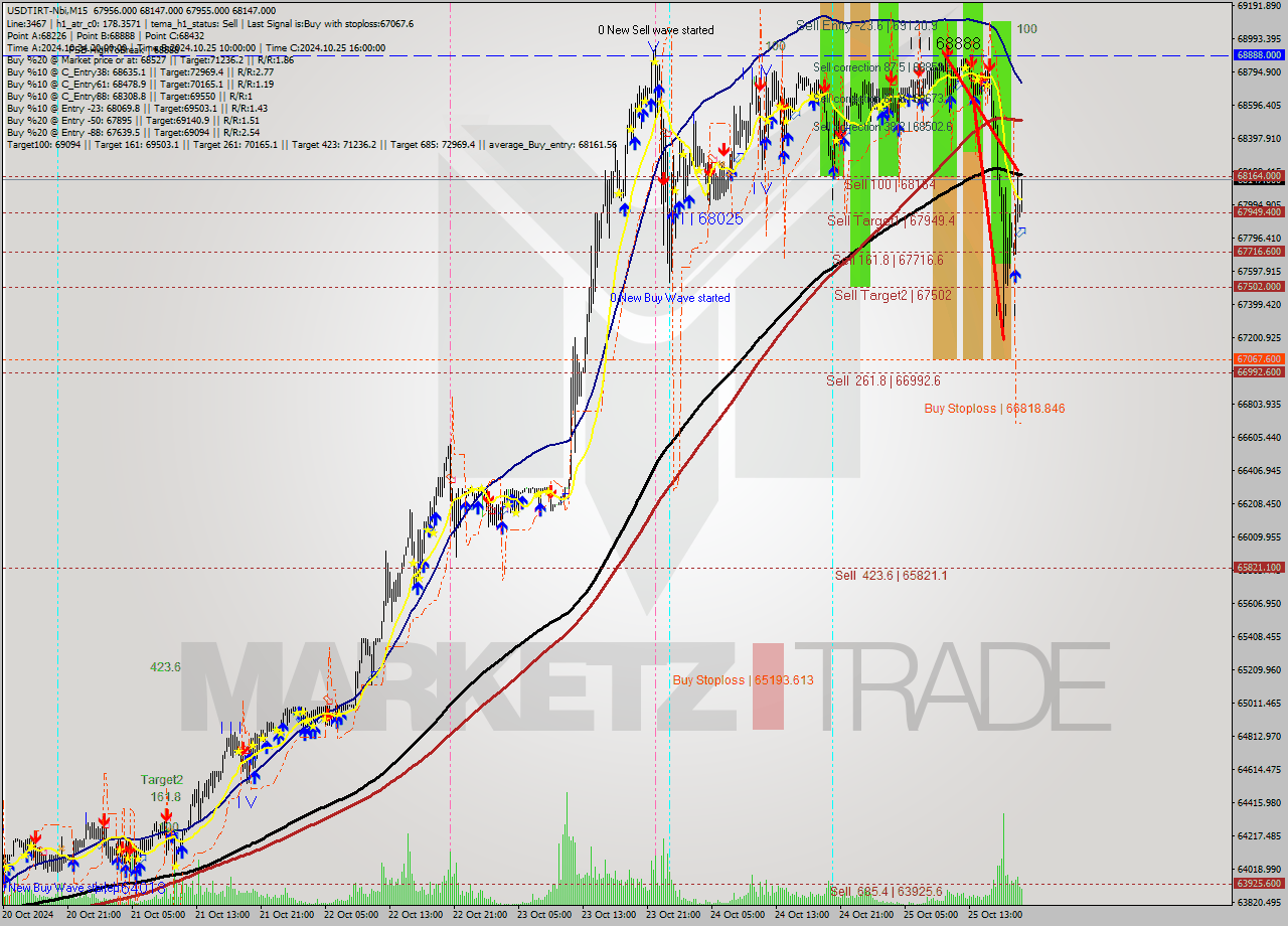 USDTIRT-Nbi M15 Signal