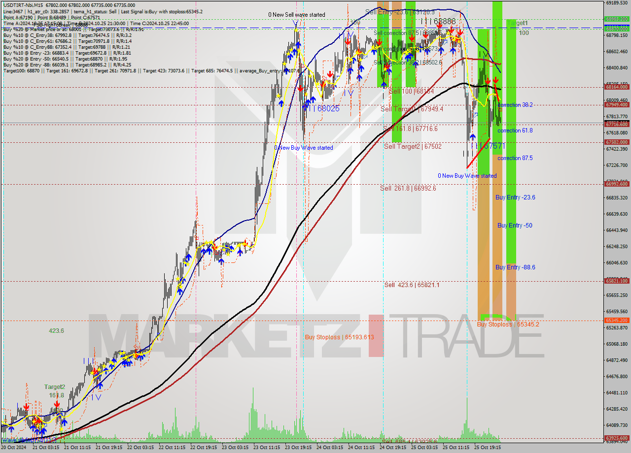 USDTIRT-Nbi M15 Signal