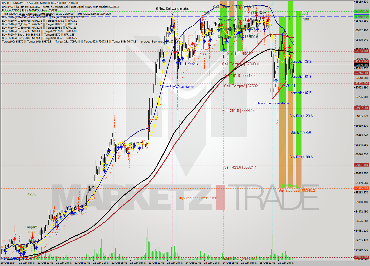 USDTIRT-Nbi M15 Signal