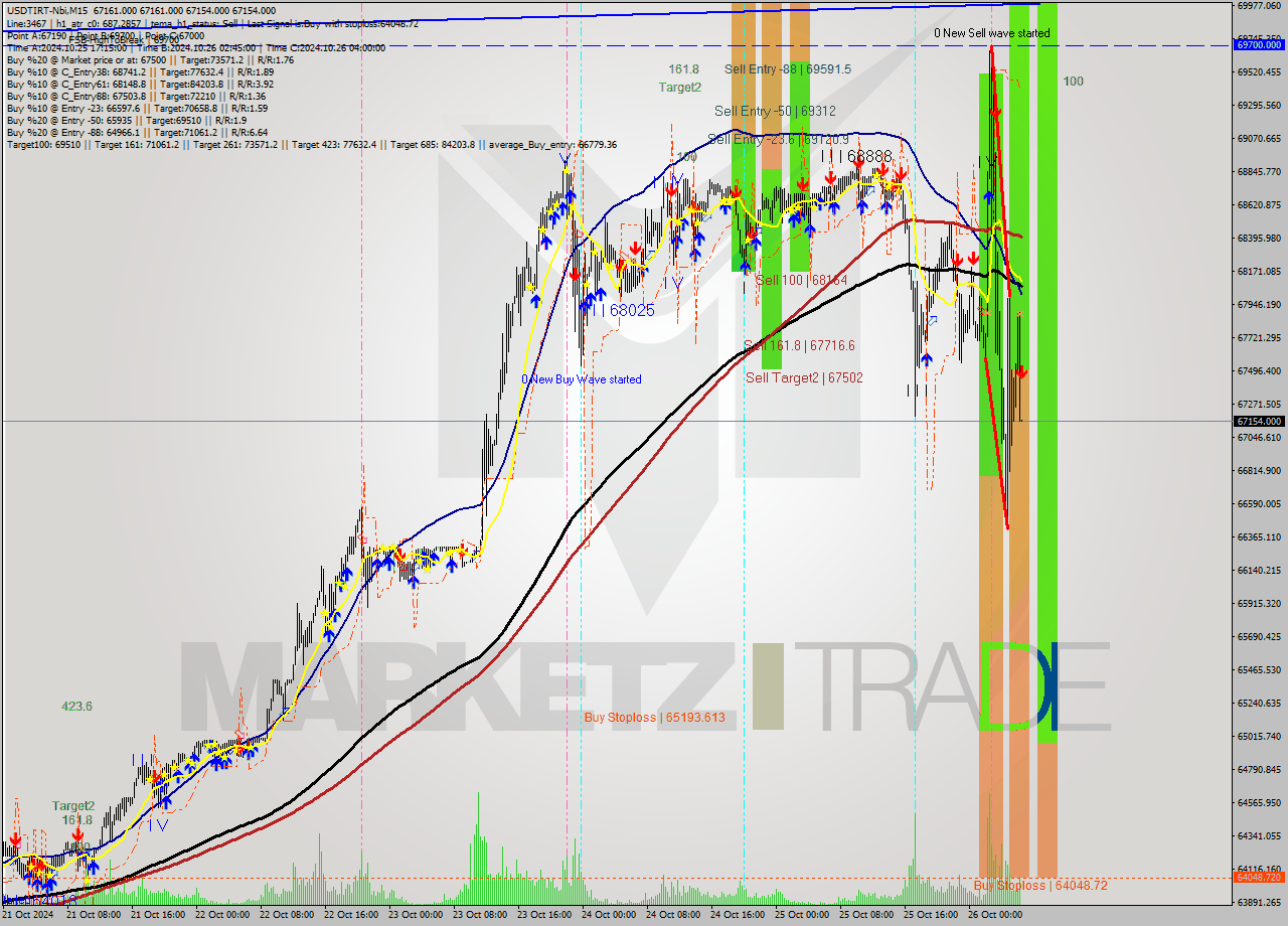 USDTIRT-Nbi M15 Signal