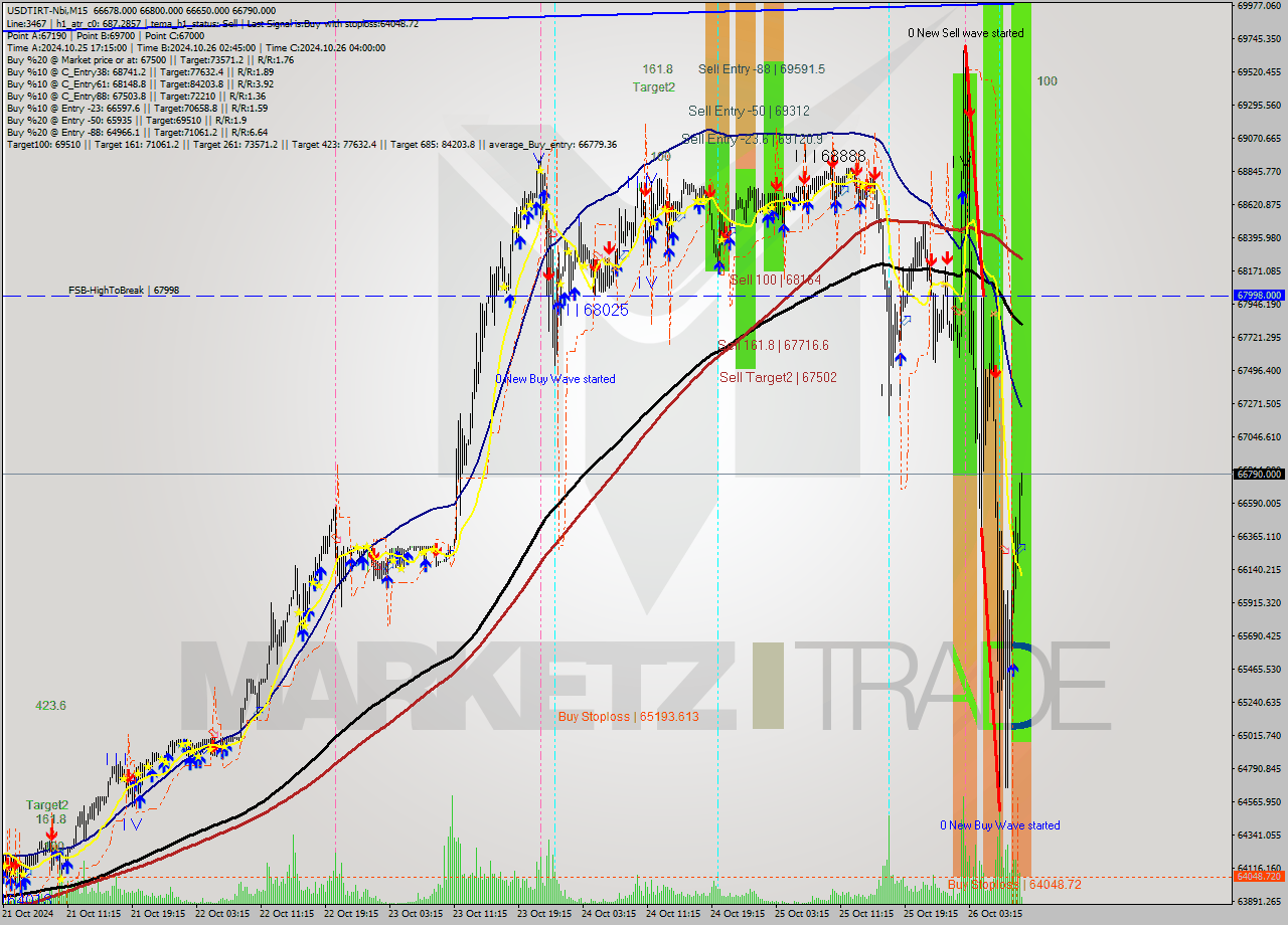 USDTIRT-Nbi M15 Signal