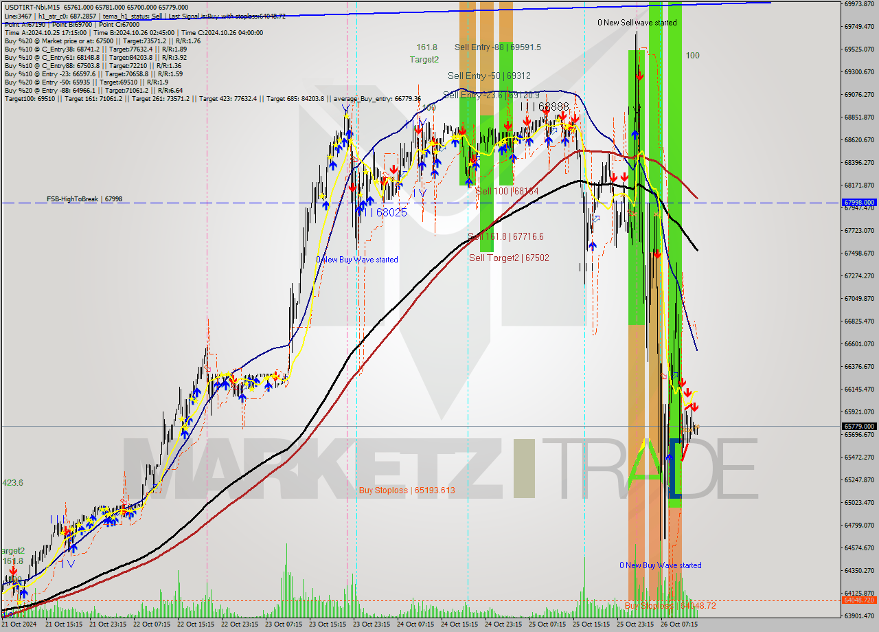 USDTIRT-Nbi M15 Signal