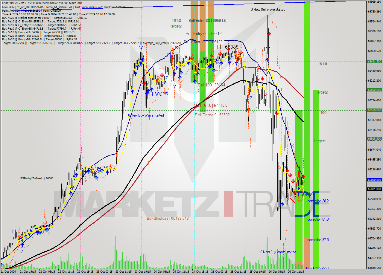 USDTIRT-Nbi M15 Signal