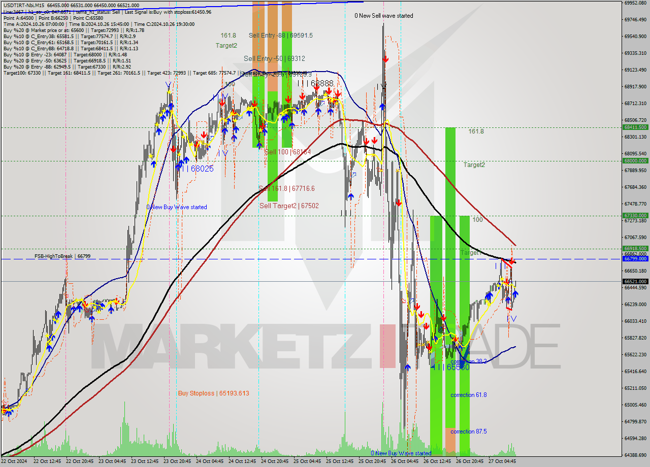 USDTIRT-Nbi M15 Signal