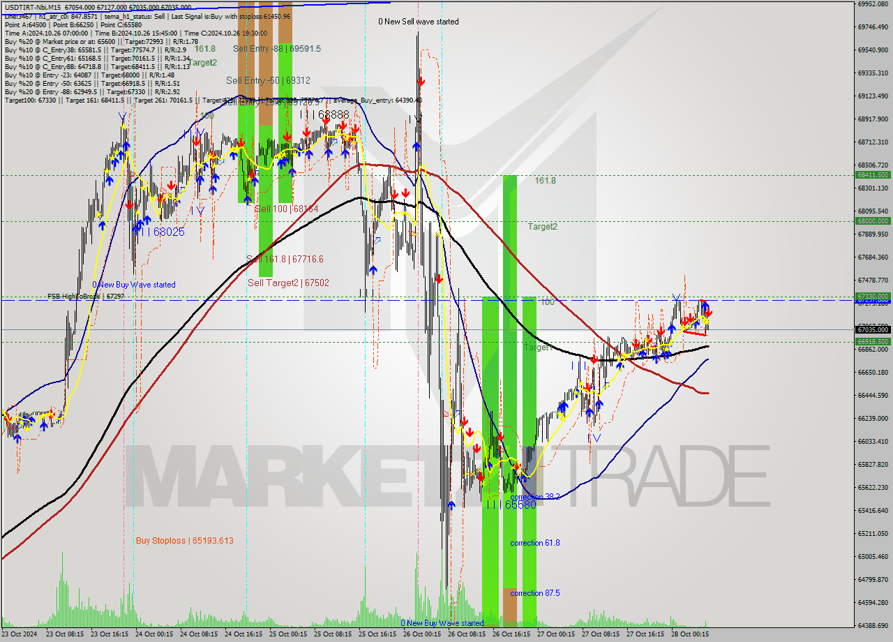 USDTIRT-Nbi M15 Signal