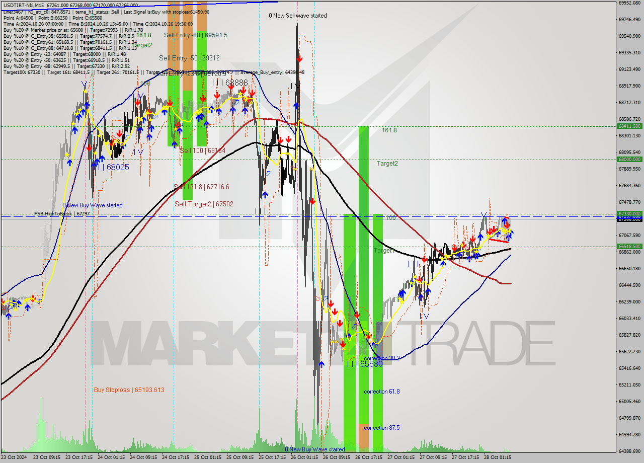 USDTIRT-Nbi M15 Signal