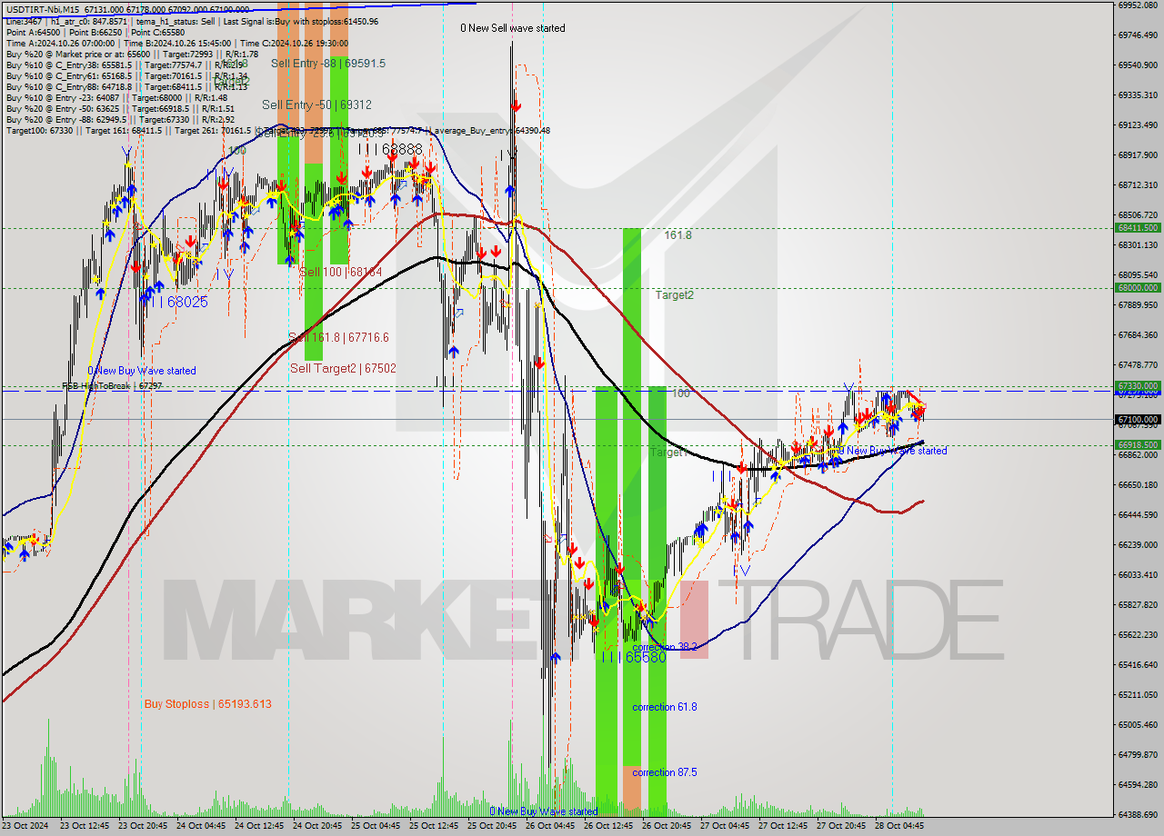 USDTIRT-Nbi M15 Signal