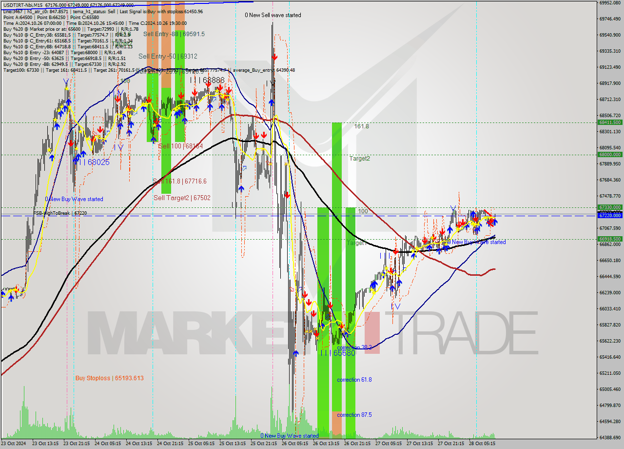 USDTIRT-Nbi M15 Signal