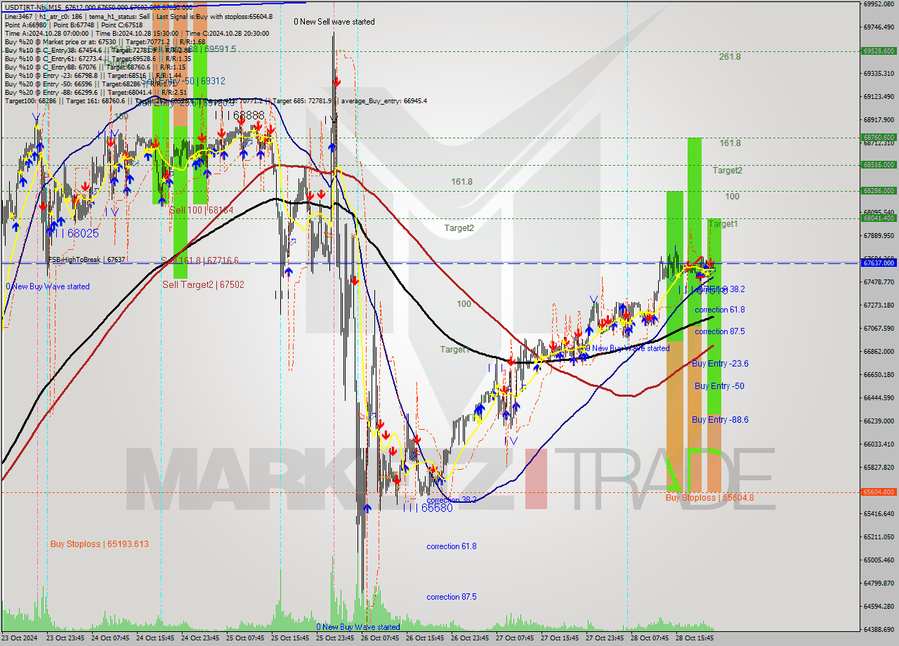 USDTIRT-Nbi M15 Signal