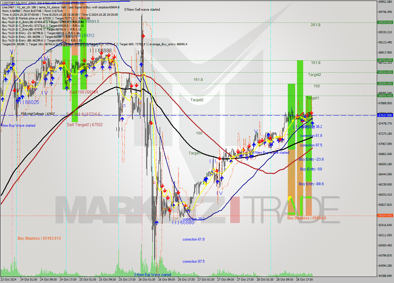 USDTIRT-Nbi M15 Signal