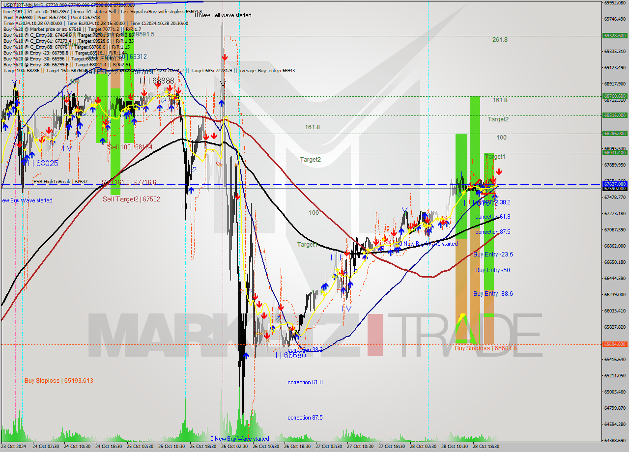 USDTIRT-Nbi M15 Signal