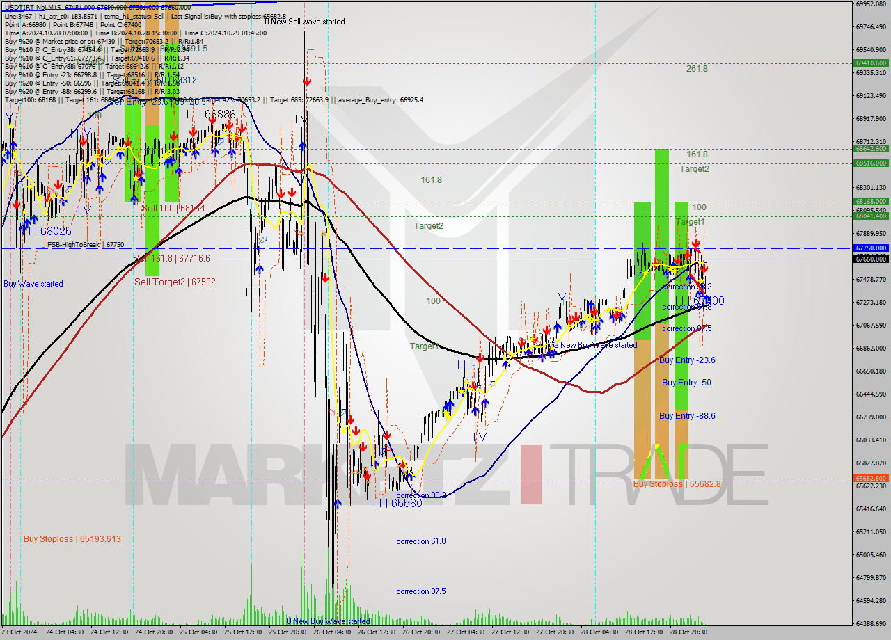 USDTIRT-Nbi M15 Signal