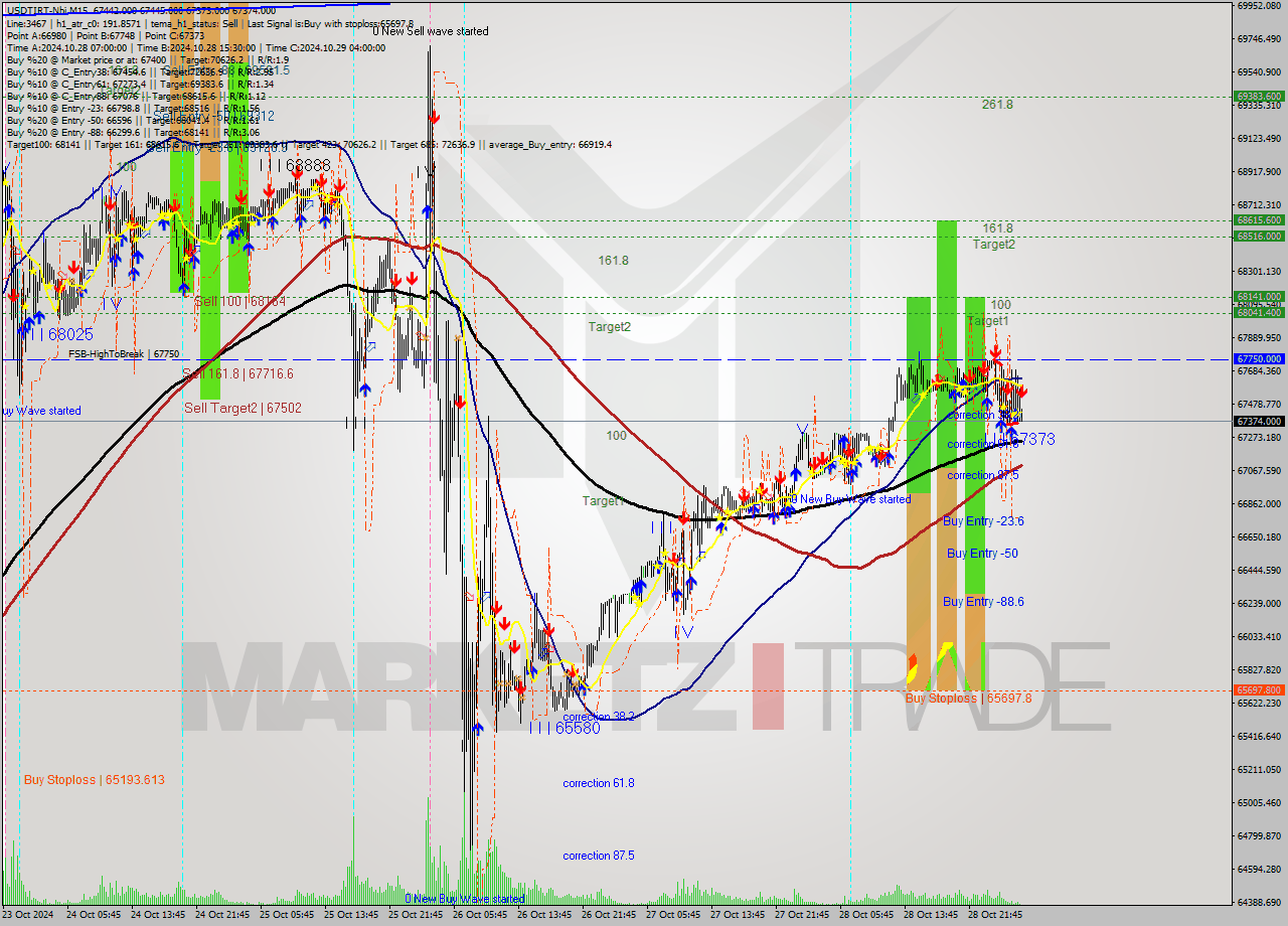 USDTIRT-Nbi M15 Signal