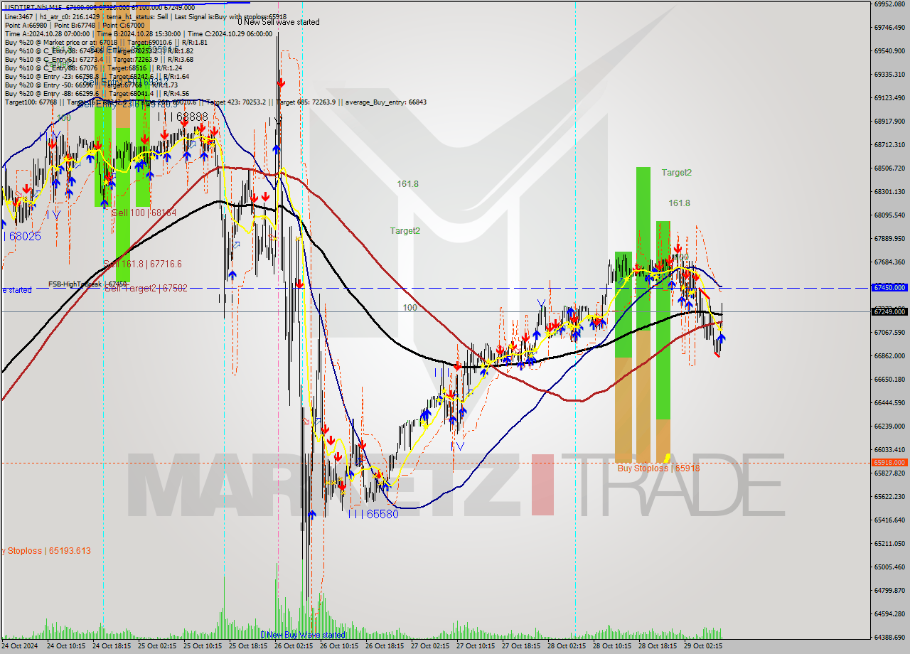 USDTIRT-Nbi M15 Signal