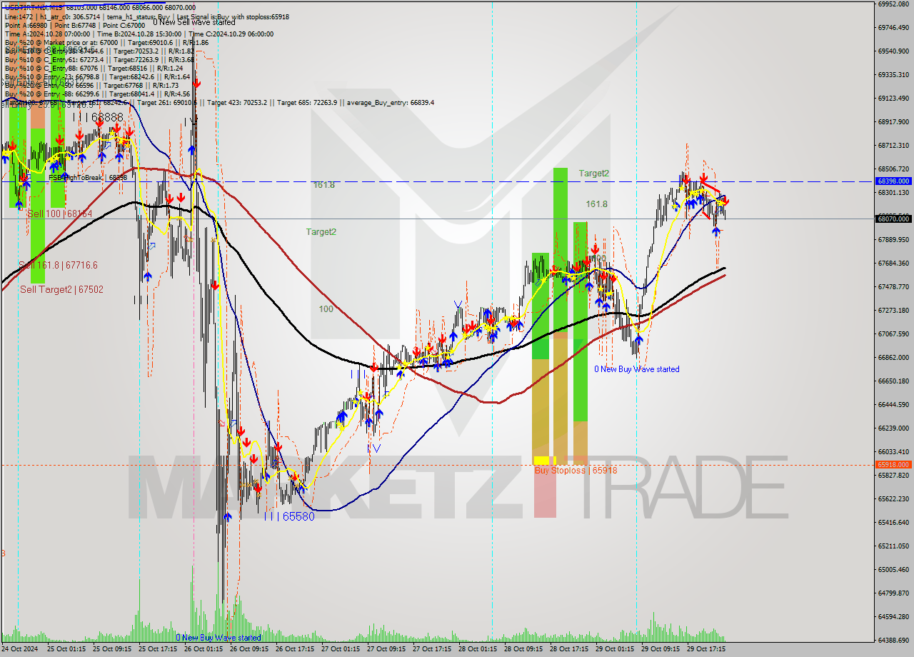 USDTIRT-Nbi M15 Signal