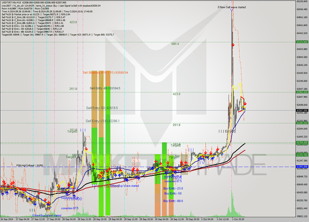 USDTIRT-Nbi M15 Signal