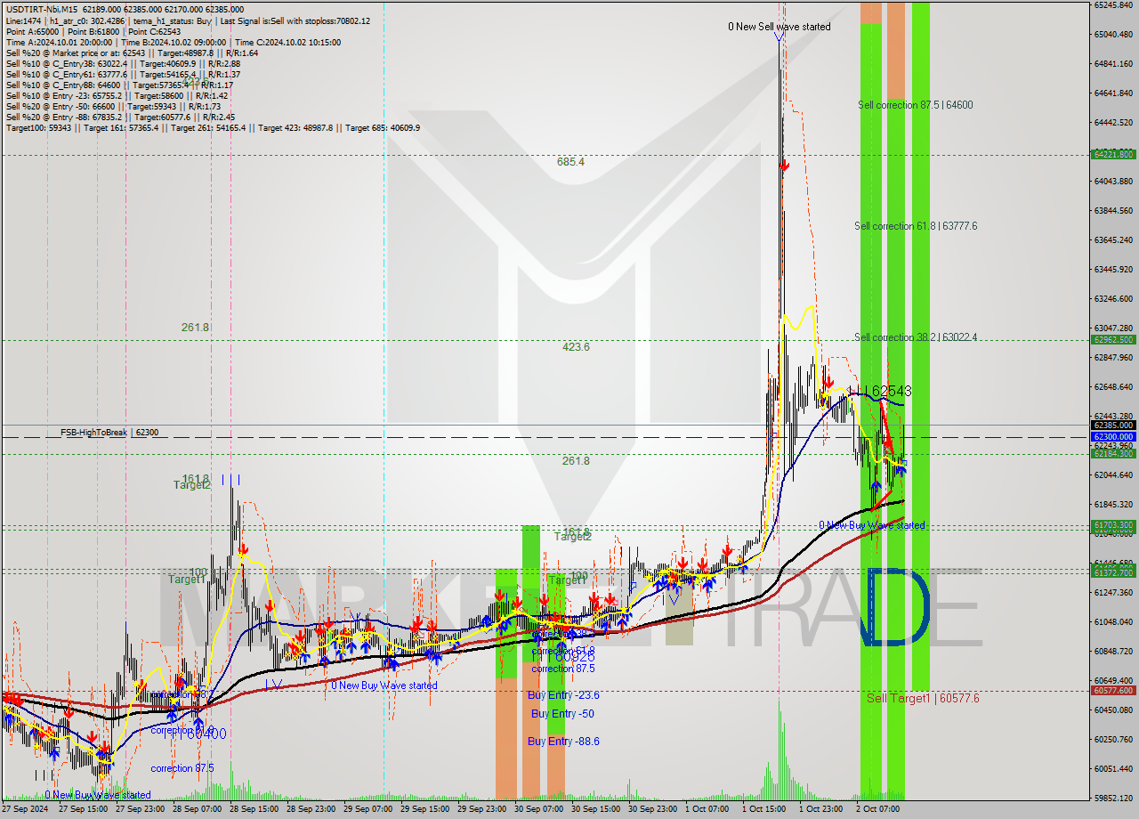 USDTIRT-Nbi M15 Signal
