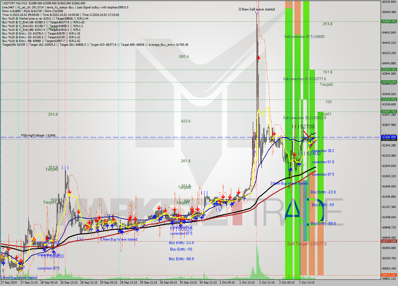 USDTIRT-Nbi M15 Signal