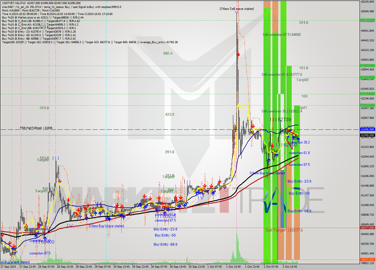 USDTIRT-Nbi M15 Signal
